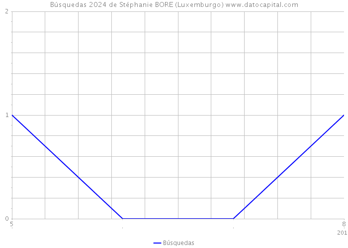 Búsquedas 2024 de Stéphanie BORE (Luxemburgo) 