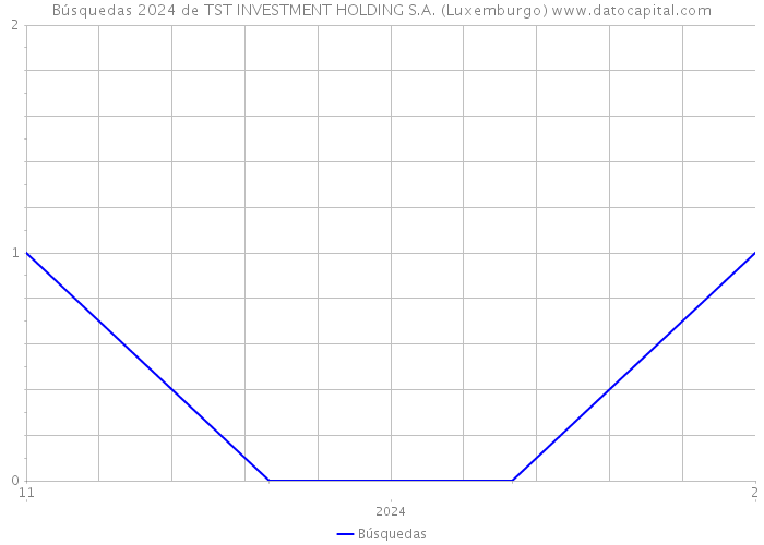 Búsquedas 2024 de TST INVESTMENT HOLDING S.A. (Luxemburgo) 