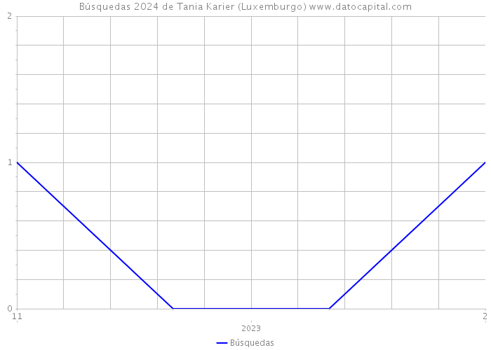 Búsquedas 2024 de Tania Karier (Luxemburgo) 