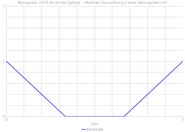 Búsquedas 2024 de arlotte Lahaije - Hultman (Luxemburgo) 