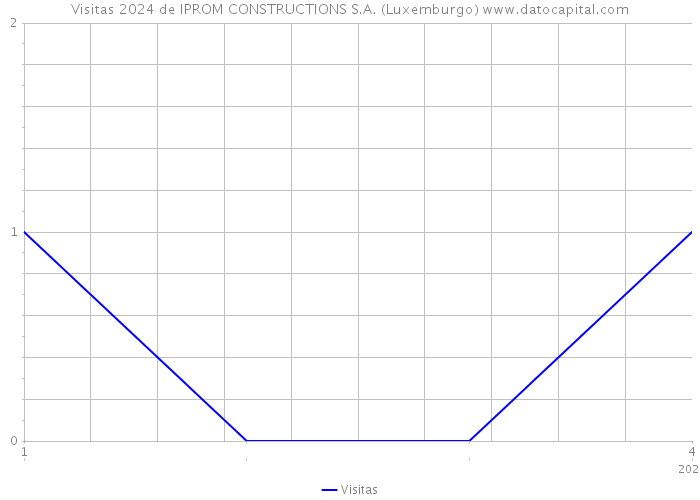 Visitas 2024 de IPROM CONSTRUCTIONS S.A. (Luxemburgo) 