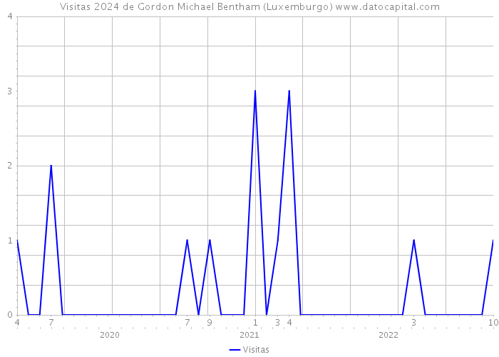 Visitas 2024 de Gordon Michael Bentham (Luxemburgo) 