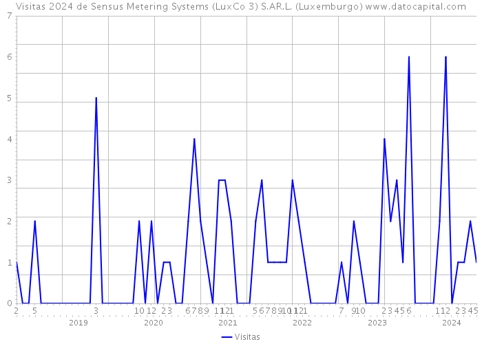 Visitas 2024 de Sensus Metering Systems (LuxCo 3) S.AR.L. (Luxemburgo) 