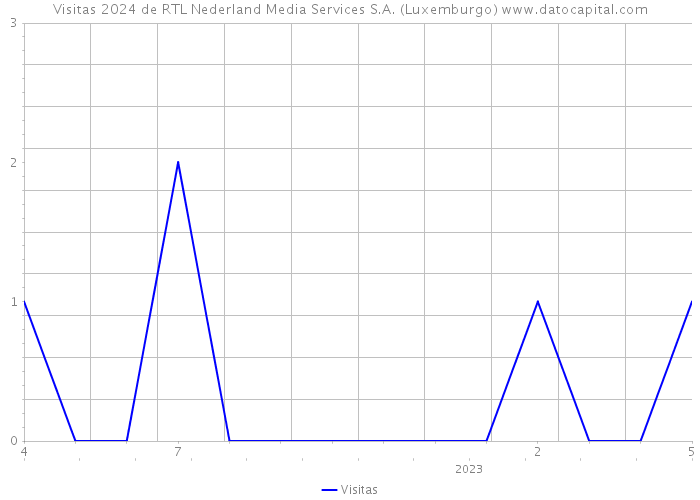 Visitas 2024 de RTL Nederland Media Services S.A. (Luxemburgo) 
