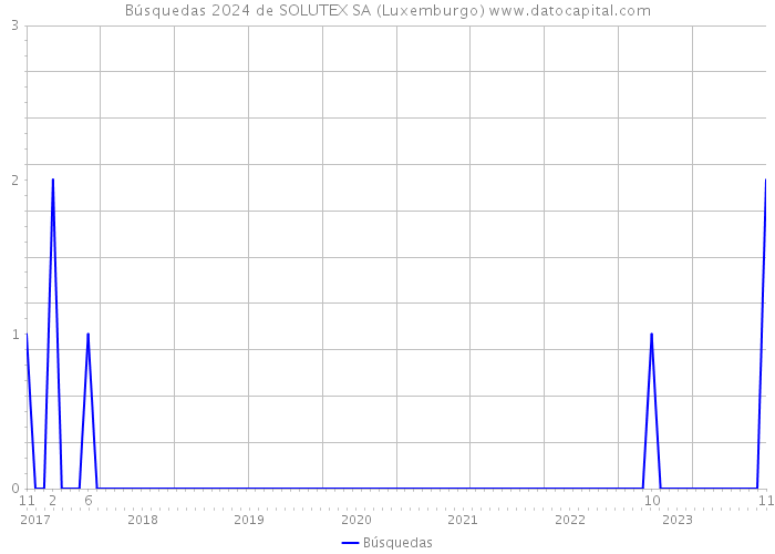 Búsquedas 2024 de SOLUTEX SA (Luxemburgo) 