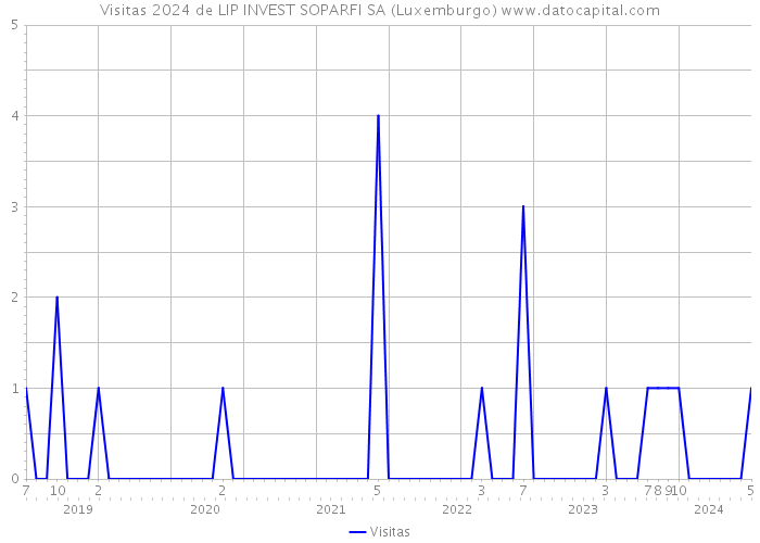 Visitas 2024 de LIP INVEST SOPARFI SA (Luxemburgo) 