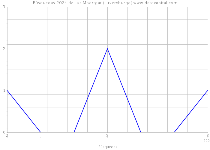 Búsquedas 2024 de Luc Moortgat (Luxemburgo) 