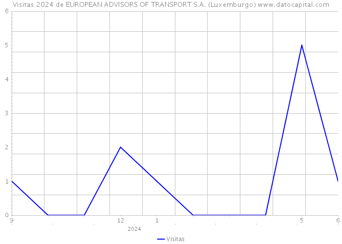 Visitas 2024 de EUROPEAN ADVISORS OF TRANSPORT S.A. (Luxemburgo) 