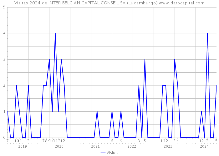 Visitas 2024 de INTER BELGIAN CAPITAL CONSEIL SA (Luxemburgo) 