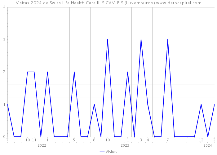 Visitas 2024 de Swiss Life Health Care III SICAV-FIS (Luxemburgo) 