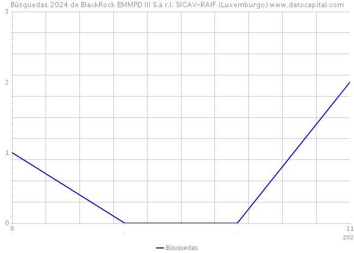 Búsquedas 2024 de BlackRock EMMPD III S.à r.l. SICAV-RAIF (Luxemburgo) 