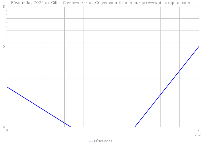 Búsquedas 2024 de Gilles Cleenewerck de Crayencour (Luxemburgo) 