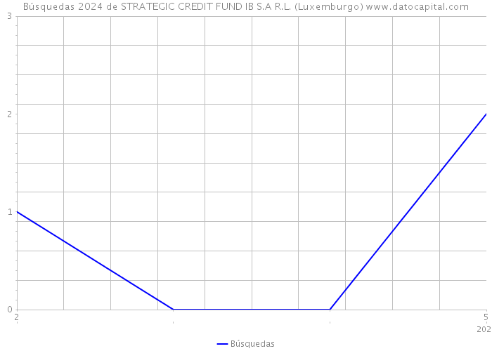 Búsquedas 2024 de STRATEGIC CREDIT FUND IB S.A R.L. (Luxemburgo) 