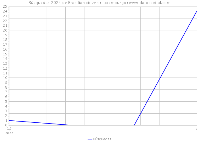 Búsquedas 2024 de Brazilian citizen (Luxemburgo) 