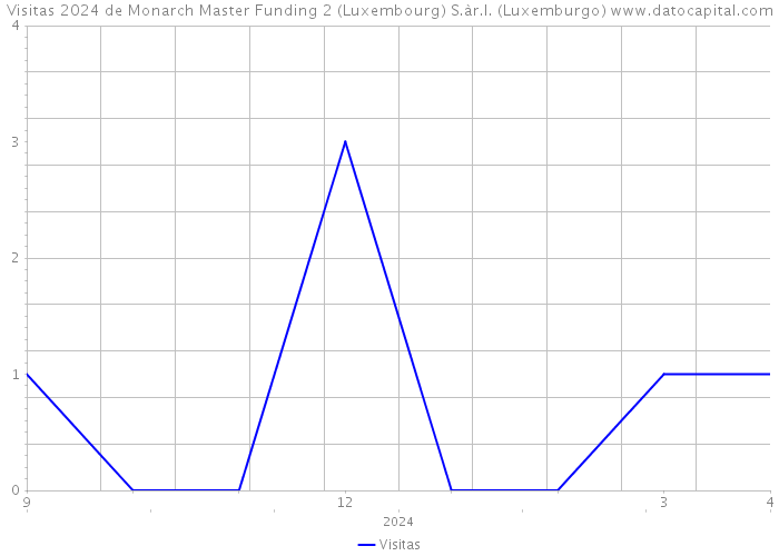 Visitas 2024 de Monarch Master Funding 2 (Luxembourg) S.àr.l. (Luxemburgo) 