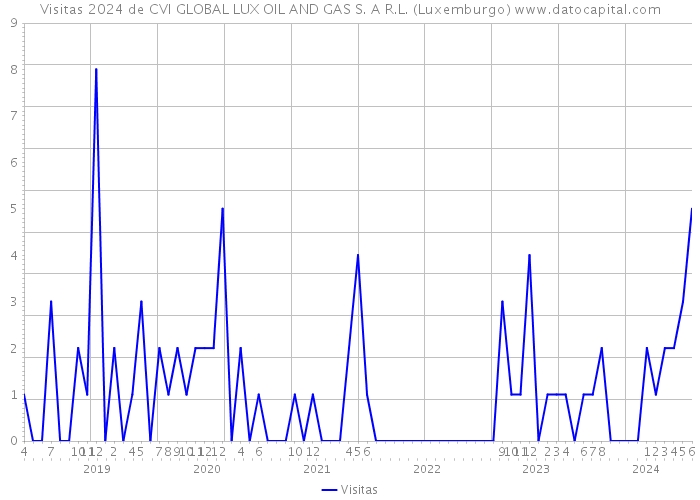Visitas 2024 de CVI GLOBAL LUX OIL AND GAS S. A R.L. (Luxemburgo) 