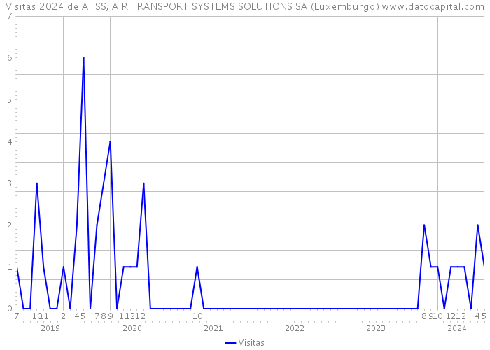 Visitas 2024 de ATSS, AIR TRANSPORT SYSTEMS SOLUTIONS SA (Luxemburgo) 