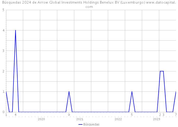 Búsquedas 2024 de Arrow Global Investments Holdings Benelux BV (Luxemburgo) 