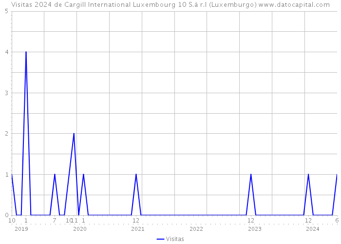 Visitas 2024 de Cargill International Luxembourg 10 S.à r.l (Luxemburgo) 