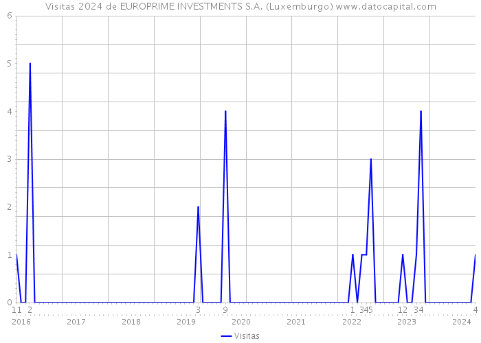 Visitas 2024 de EUROPRIME INVESTMENTS S.A. (Luxemburgo) 