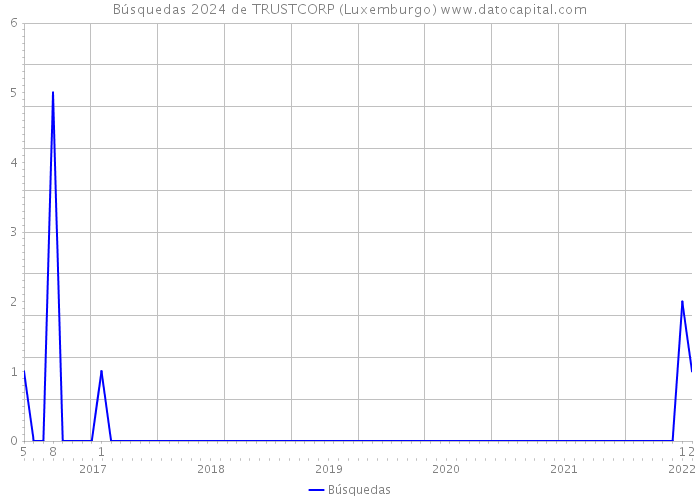 Búsquedas 2024 de TRUSTCORP (Luxemburgo) 