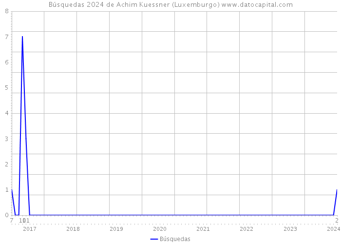 Búsquedas 2024 de Achim Kuessner (Luxemburgo) 