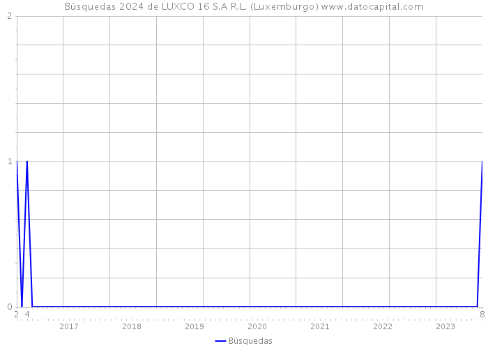Búsquedas 2024 de LUXCO 16 S.A R.L. (Luxemburgo) 