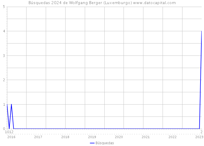 Búsquedas 2024 de Wolfgang Berger (Luxemburgo) 