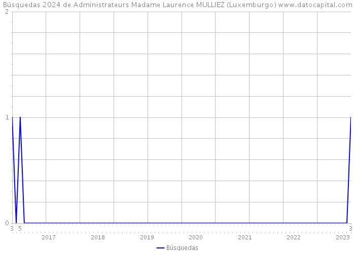 Búsquedas 2024 de Administrateurs Madame Laurence MULLIEZ (Luxemburgo) 