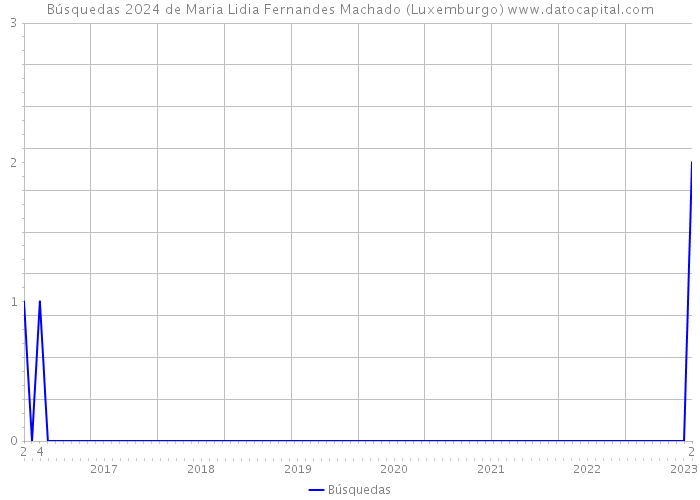 Búsquedas 2024 de Maria Lidia Fernandes Machado (Luxemburgo) 