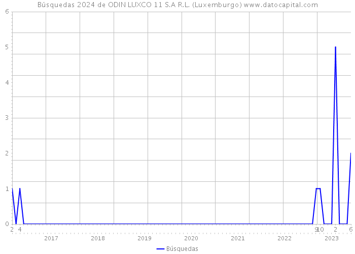 Búsquedas 2024 de ODIN LUXCO 11 S.A R.L. (Luxemburgo) 