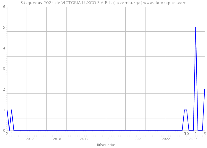 Búsquedas 2024 de VICTORIA LUXCO S.A R.L. (Luxemburgo) 