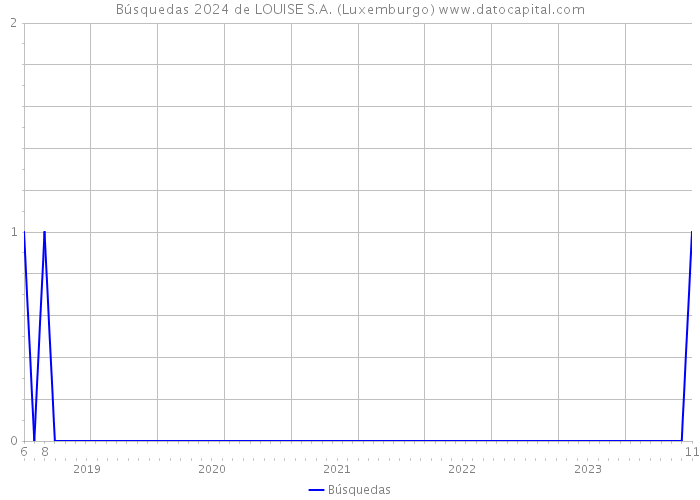 Búsquedas 2024 de LOUISE S.A. (Luxemburgo) 