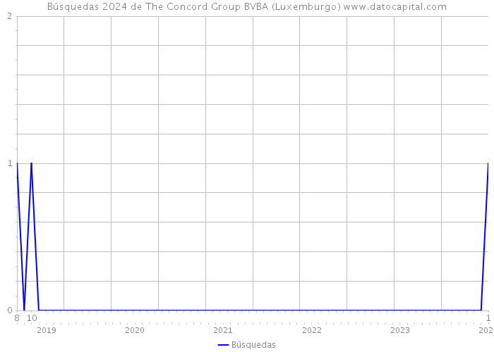 Búsquedas 2024 de The Concord Group BVBA (Luxemburgo) 