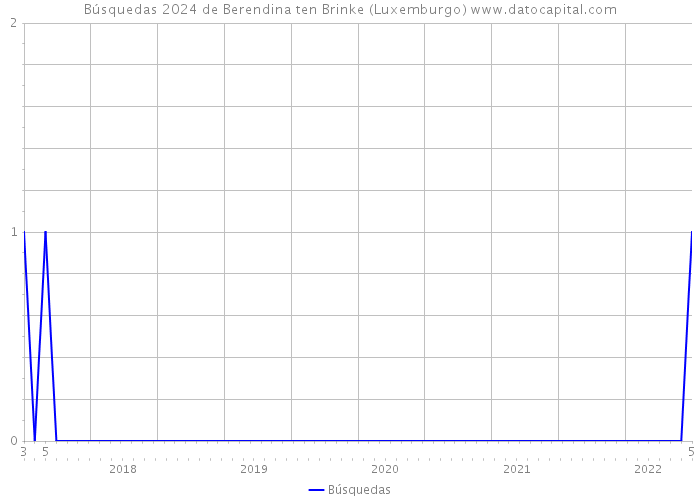 Búsquedas 2024 de Berendina ten Brinke (Luxemburgo) 
