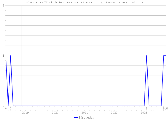 Búsquedas 2024 de Andreas Breijs (Luxemburgo) 