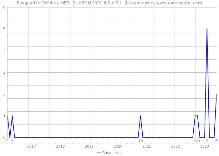 Búsquedas 2024 de MERUS LABS LUXCO II S.A R.L. (Luxemburgo) 