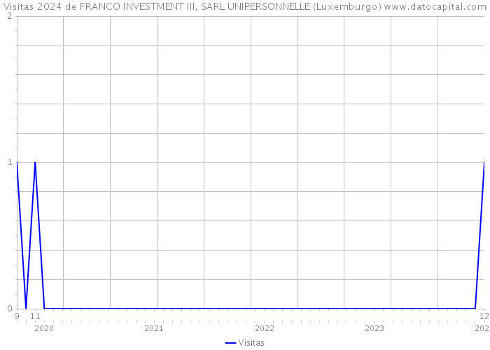 Visitas 2024 de FRANCO INVESTMENT III, SARL UNIPERSONNELLE (Luxemburgo) 