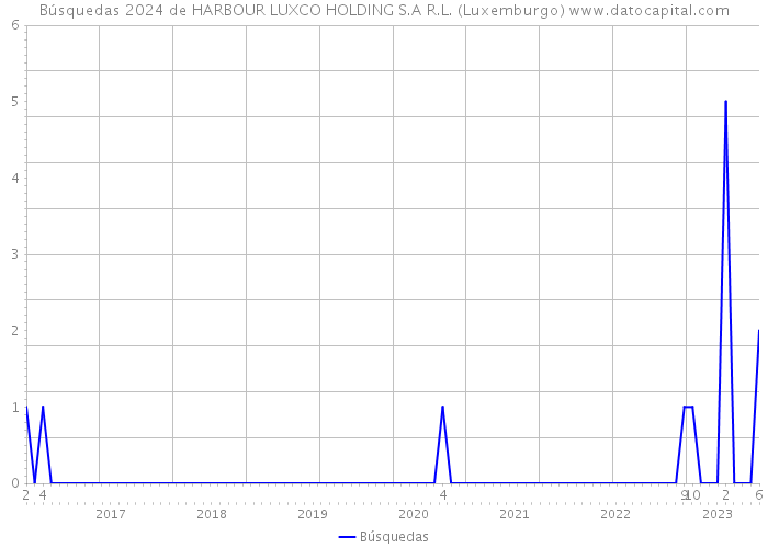 Búsquedas 2024 de HARBOUR LUXCO HOLDING S.A R.L. (Luxemburgo) 