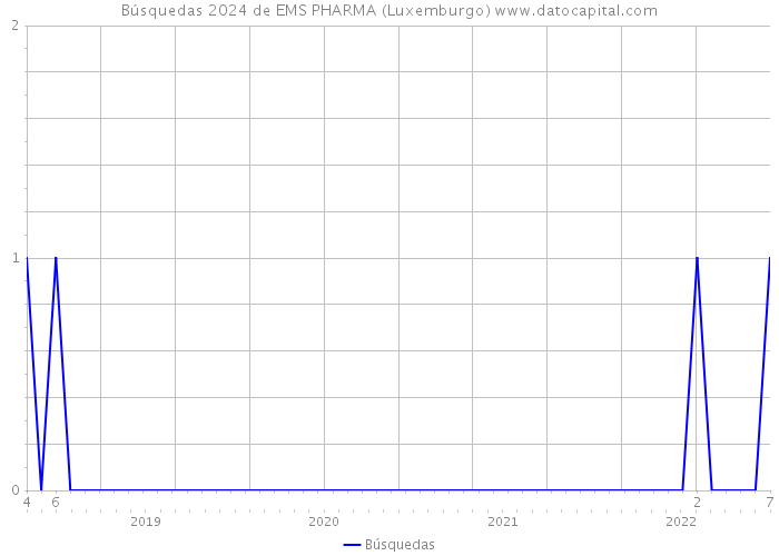 Búsquedas 2024 de EMS PHARMA (Luxemburgo) 