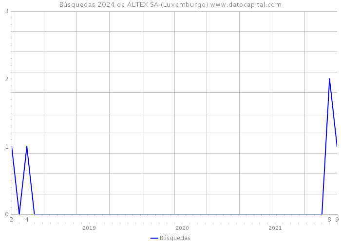 Búsquedas 2024 de ALTEX SA (Luxemburgo) 