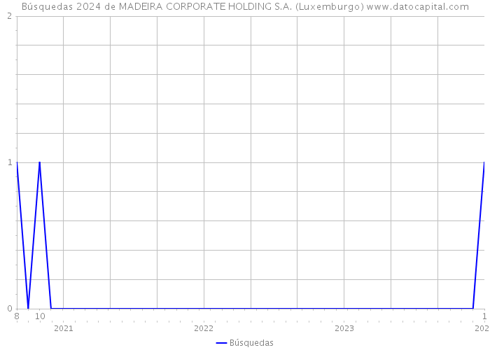 Búsquedas 2024 de MADEIRA CORPORATE HOLDING S.A. (Luxemburgo) 