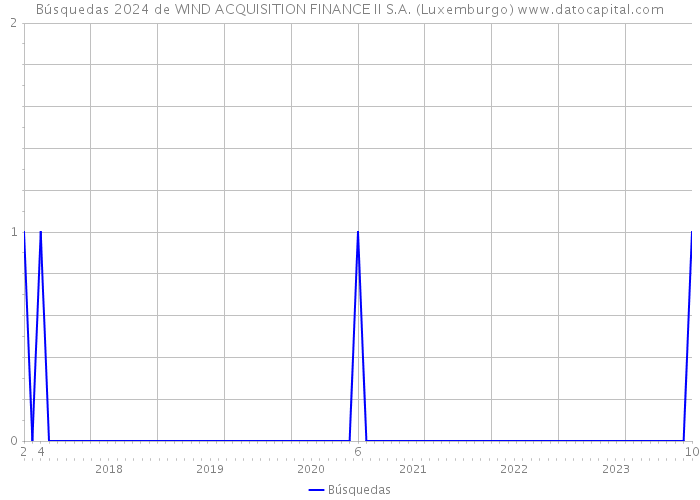 Búsquedas 2024 de WIND ACQUISITION FINANCE II S.A. (Luxemburgo) 