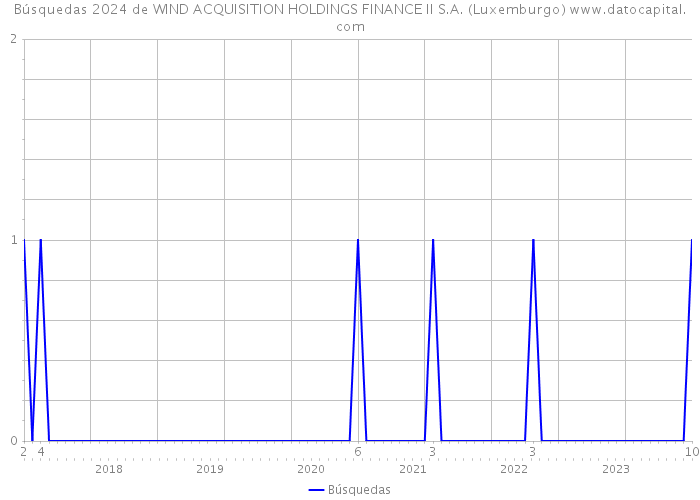 Búsquedas 2024 de WIND ACQUISITION HOLDINGS FINANCE II S.A. (Luxemburgo) 