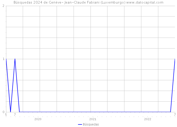Búsquedas 2024 de Genève- Jean-Claude Fabiani (Luxemburgo) 