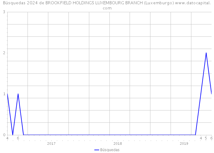 Búsquedas 2024 de BROOKFIELD HOLDINGS LUXEMBOURG BRANCH (Luxemburgo) 