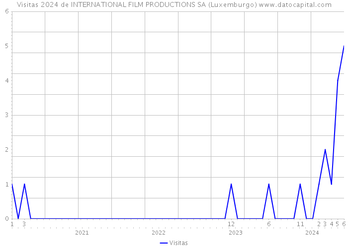 Visitas 2024 de INTERNATIONAL FILM PRODUCTIONS SA (Luxemburgo) 