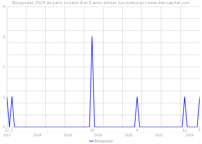 Búsquedas 2024 de parts sociales B et D ainsi émises (Luxemburgo) 