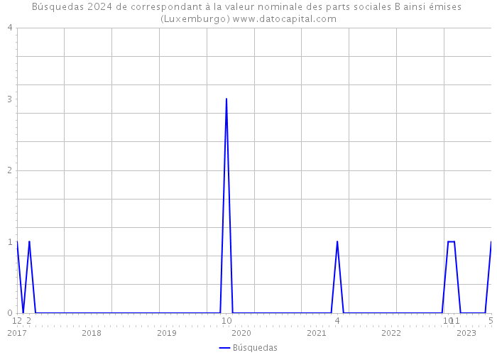 Búsquedas 2024 de correspondant à la valeur nominale des parts sociales B ainsi émises (Luxemburgo) 