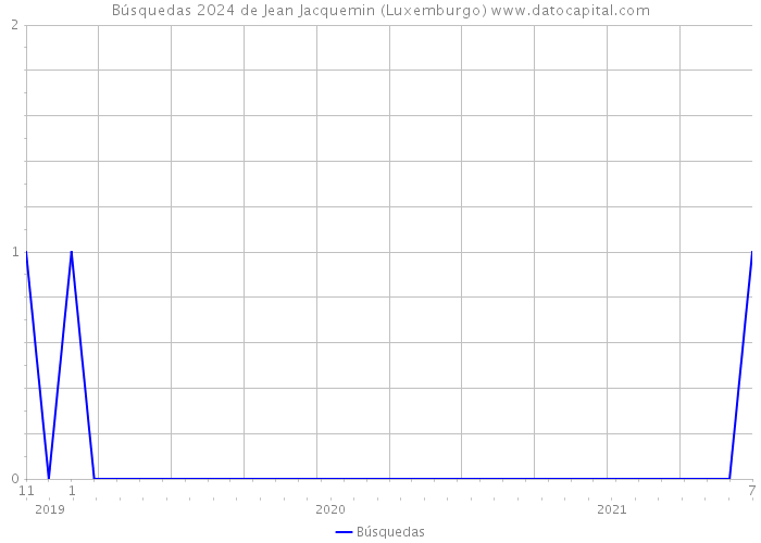 Búsquedas 2024 de Jean Jacquemin (Luxemburgo) 